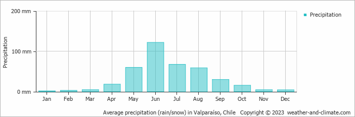 Average precipitation (rain/snow) in Valparaíso, Chile   Copyright © 2023  weather-and-climate.com  