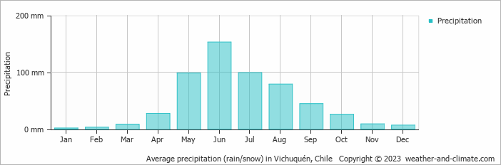Average monthly rainfall, snow, precipitation in Vichuquén, Chile