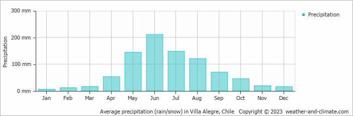 Average monthly rainfall, snow, precipitation in Villa Alegre, Chile