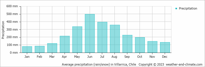 Average monthly rainfall, snow, precipitation in Villarrica, Chile