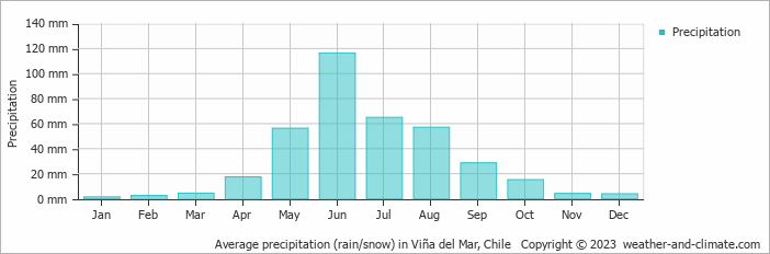 Average precipitation (rain/snow) in Viña del Mar, Chile   Copyright © 2023  weather-and-climate.com  