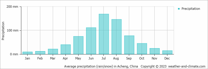 Average monthly rainfall, snow, precipitation in Acheng, China