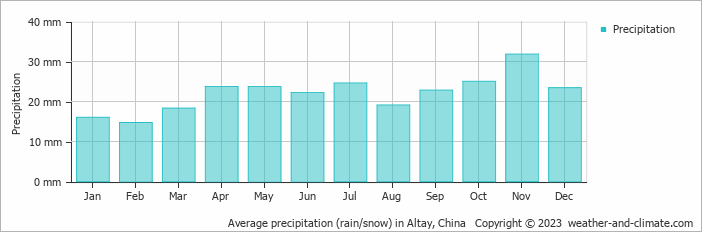 Average monthly rainfall, snow, precipitation in Altay, China