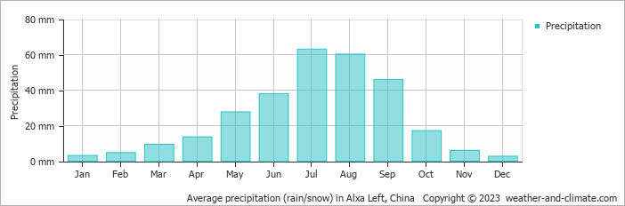 Average monthly rainfall, snow, precipitation in Alxa Left, China