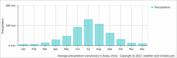 Average monthly rainfall, snow, precipitation in Anda, China