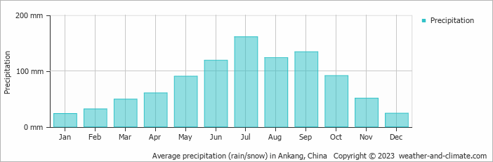 Average monthly rainfall, snow, precipitation in Ankang, China