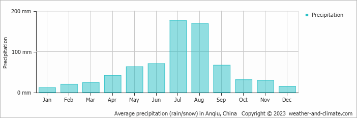 Average monthly rainfall, snow, precipitation in Anqiu, China
