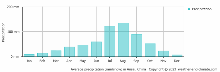 Average monthly rainfall, snow, precipitation in Ansai, China