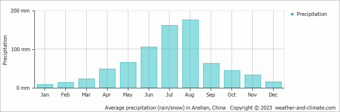 Average monthly rainfall, snow, precipitation in Anshan, China