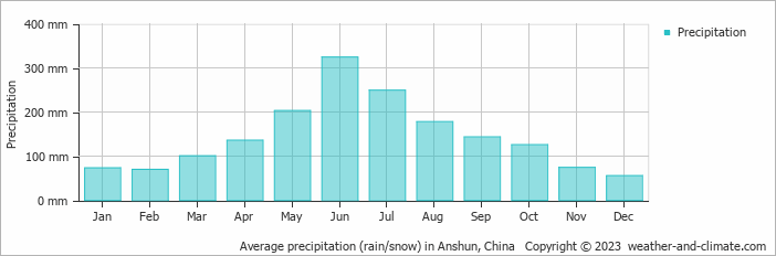 Average monthly rainfall, snow, precipitation in Anshun, China