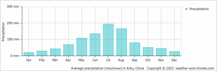 Average monthly rainfall, snow, precipitation in Antu, China