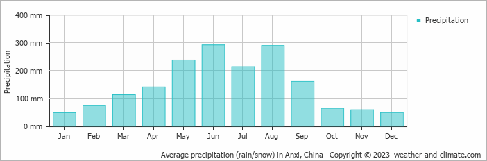 Average monthly rainfall, snow, precipitation in Anxi, China