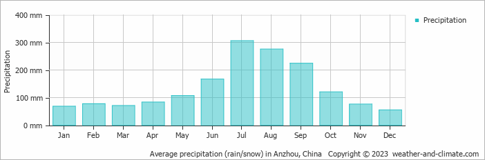 Average monthly rainfall, snow, precipitation in Anzhou, China