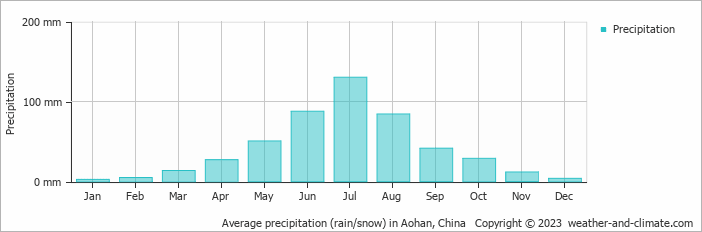 Average monthly rainfall, snow, precipitation in Aohan, China