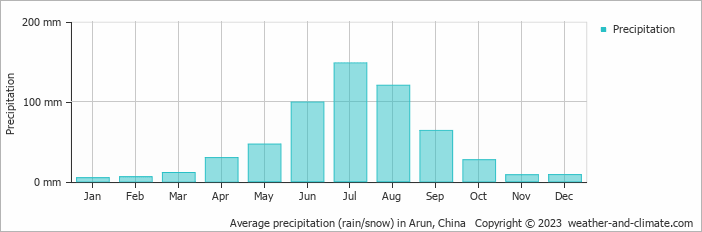 Average monthly rainfall, snow, precipitation in Arun, China