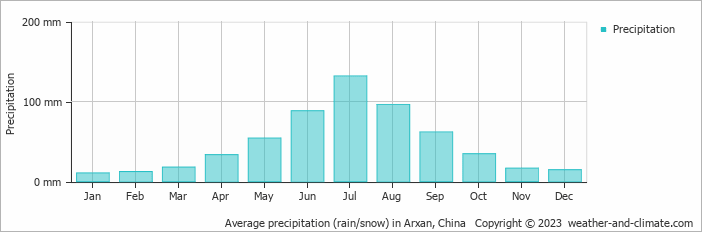 Average monthly rainfall, snow, precipitation in Arxan, China