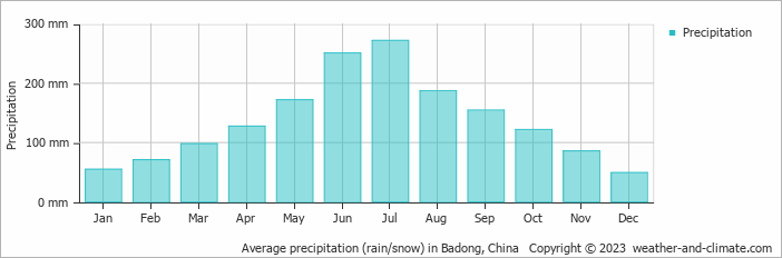 Average monthly rainfall, snow, precipitation in Badong, China