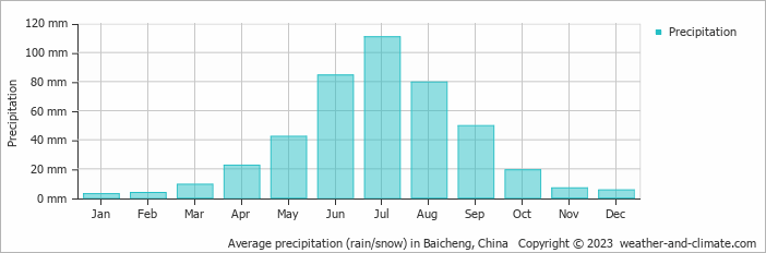 Average monthly rainfall, snow, precipitation in Baicheng, China
