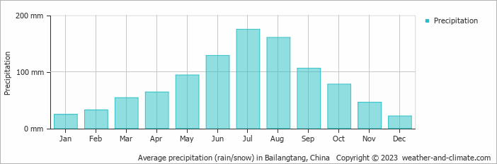 Average monthly rainfall, snow, precipitation in Bailangtang, China
