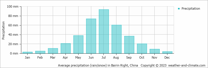 Average monthly rainfall, snow, precipitation in Bairin Right, China