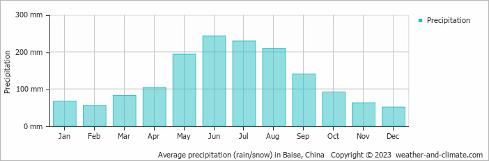 Average monthly rainfall, snow, precipitation in Baise, China