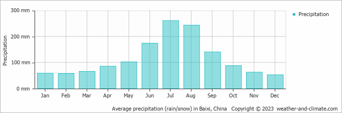 Average monthly rainfall, snow, precipitation in Baixi, China
