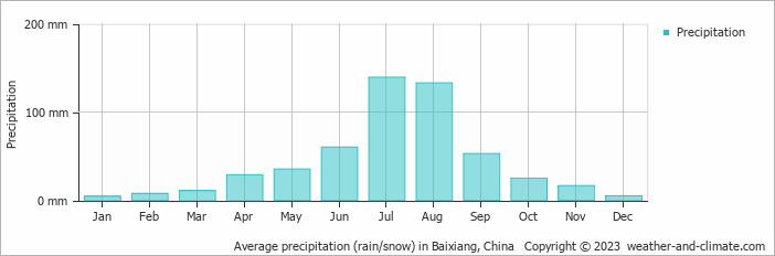 Average monthly rainfall, snow, precipitation in Baixiang, China