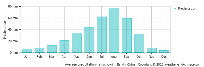 Average monthly rainfall, snow, precipitation in Baiyin, China