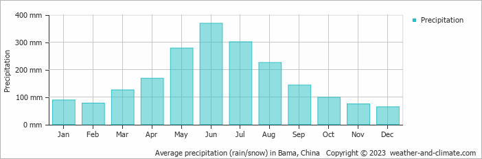 Average monthly rainfall, snow, precipitation in Bama, China