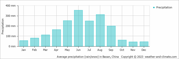 Average monthly rainfall, snow, precipitation in Baoan, China