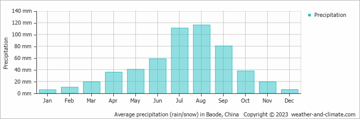 Average monthly rainfall, snow, precipitation in Baode, China