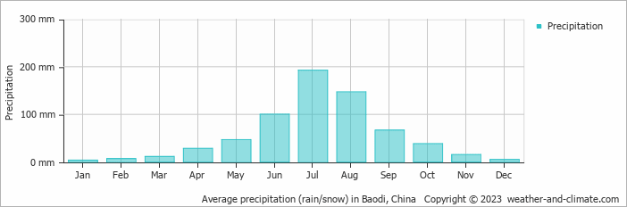 Average monthly rainfall, snow, precipitation in Baodi, China