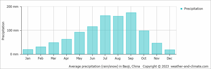 Average monthly rainfall, snow, precipitation in Baoji, China