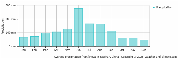 Average monthly rainfall, snow, precipitation in Baoshan, China