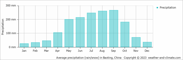 Average monthly rainfall, snow, precipitation in Baoting, China