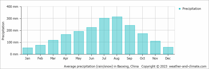 Average monthly rainfall, snow, precipitation in Baoxing, China