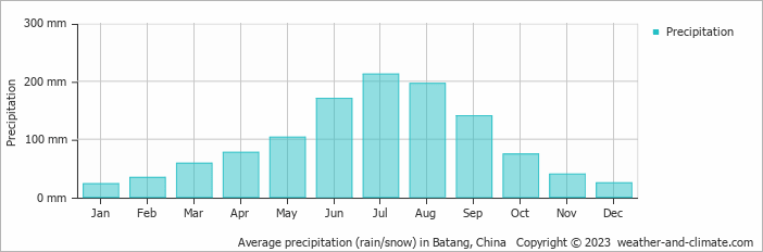 Average monthly rainfall, snow, precipitation in Batang, China
