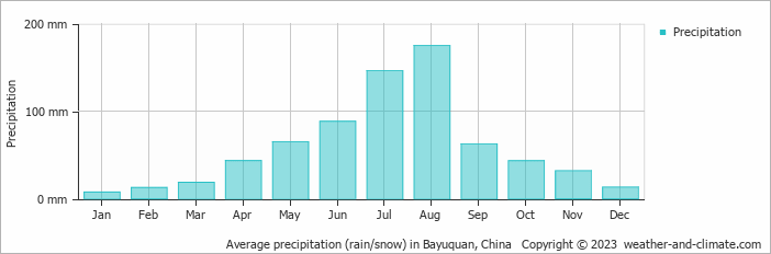 Average monthly rainfall, snow, precipitation in Bayuquan, China