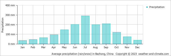 Average monthly rainfall, snow, precipitation in Bazhong, China