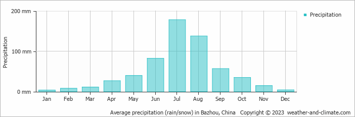 Average monthly rainfall, snow, precipitation in Bazhou, China