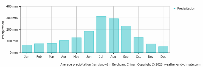 Average monthly rainfall, snow, precipitation in Beichuan, China