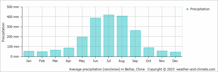Average monthly rainfall, snow, precipitation in Beihai, China