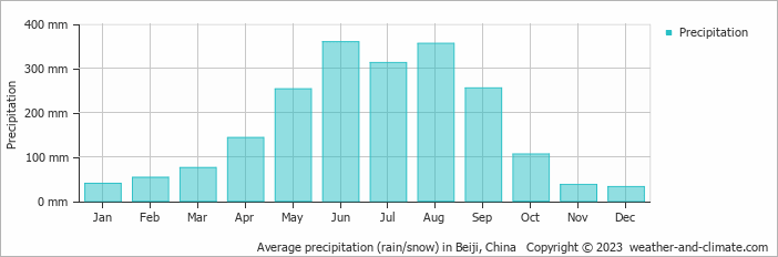 Average monthly rainfall, snow, precipitation in Beiji, China