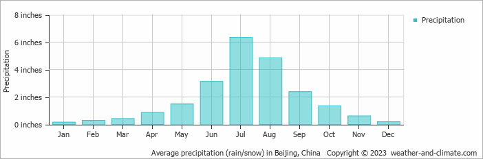 Average precipitation (rain/snow) in Beijing, China   Copyright © 2023  weather-and-climate.com  
