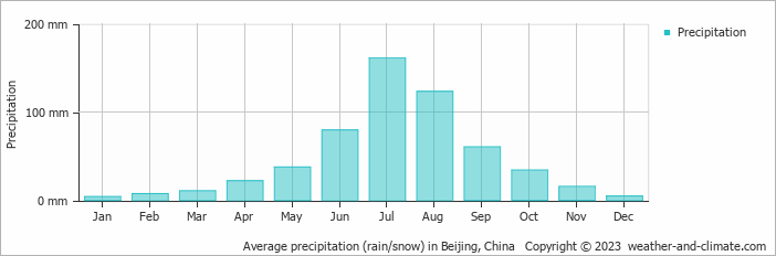 Average precipitation (rain/snow) in Beijing, China   Copyright © 2023  weather-and-climate.com  