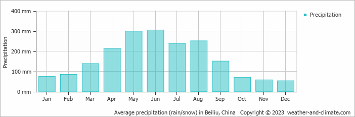 Average monthly rainfall, snow, precipitation in Beiliu, China