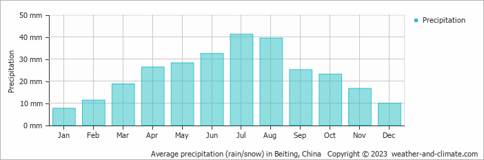 Average monthly rainfall, snow, precipitation in Beiting, 