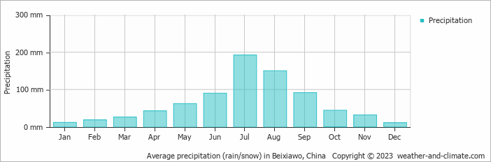 Average monthly rainfall, snow, precipitation in Beixiawo, China