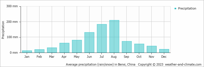 Average monthly rainfall, snow, precipitation in Benxi, China