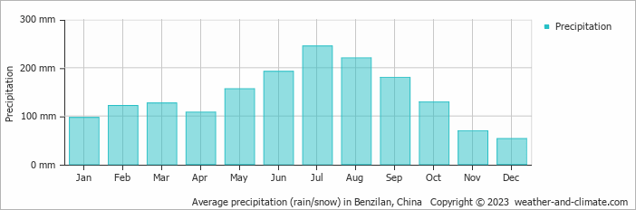 Average monthly rainfall, snow, precipitation in Benzilan, China